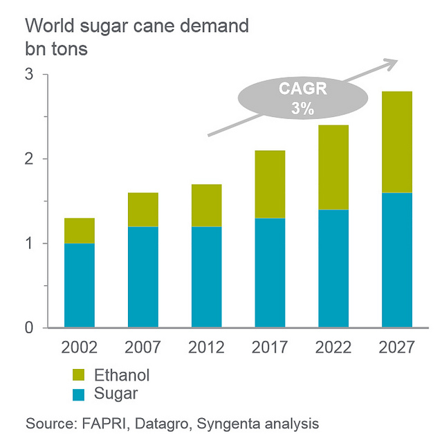 先正达深化对甘蔗的投资 AgriBusiness Global